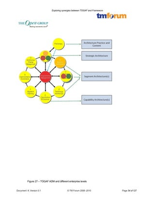 Exploring synergies between TOGAF and Frameworx 
Figure 27 – TOGAF ADM and different enterprise levels 
Document #, Version 0.1 © TM Forum 2008 -2010 Page 54 of 127 
 