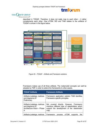 Exploring synergies between TOGAF and Frameworx 
described in TOGAF. Therefore, it does not really map to each other – it rather 
complements each other. How eTOM, SID and TAM relates to the artifacts of 
TOGAF is shown in the figure below. 
Figure 45 – TOGAF – Artifacts and Frameworx solutions 
Frameworx makes use of all three artifacts. The metamodel concepts can well be 
adopted by TMF in order to extend the frameworks to other assets. 
TOGAF Artifacts Frameworx Artifacts 
Artifacts (catalogs, matrices 
Frameworx application solution TAM identifies 
and diagrams) of 
Frameworx specific principles. 
Preliminary 
Artifacts (catalogs, matrices 
and diagrams) of 
Architecture Vision – Phase 
A 
Not covered directly. However, Frameworx 
mentions different type of stakeholders which 
support the development of the stakeholder 
map. 
Artifacts (catalogs, matrices Frameworx process eTOM supports the 
Document #, Version 0.1 © TM Forum 2008 -2010 Page 81 of 127 
 