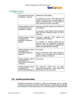 Exploring synergies between TOGAF and Frameworx 
and diagrams) of Business 
Architecture – Phase B 
development of the artifacts. 
For example: an actor / role matrix can be 
created by defining roles & responsibilities of 
actors in eTOM processes. The result will be a 
RACI matrix equal to actor / role matrix. 
Artifacts (catalogs, matrices 
and diagrams) of Data 
Architecture – Phase C 
Frameworx data SID supports the development 
of the artifacts. 
For example: a class diagram will be produced 
when the data architecture based on SID is 
developed. 
Artifacts (catalogs, matrices 
and diagrams) of 
Application Architecture – 
Phase C 
Frameworx application TAM supports the 
development of the artifacts. 
For example: an interface catalog will be 
produced when the application architecture 
based on TAM is developed the dependencies 
between the applications are identified. 
Artifacts (catalogs, matrices 
and diagrams) of 
Technology Architecture – 
Phase D 
Not covered. 
Systems architecture (SOA style architecture) 
contains a set of concepts that are similar or 
equal to contracts in Frameworx 
Artifacts (catalogs, matrices 
and diagrams) of 
Opportunities and Solutions 
– Phase E 
Not covered. 
Artifacts (catalogs, matrices 
and diagrams) of 
Requirements Management 
The Frameworx eTOM does not define 
measurable requirements. It only defines the 
generic goal for a service provider. 
1.29. Architectural Deliverables 
Architecture deliverables as defined in TOGAF are deliverables that are typically 
produced and consumed across the TOGAF ADM cycle. As deliverables are typically 
the contractual or formal work products of an architecture project, it is likely that these 
Document #, Version 0.1 © TM Forum 2008 -2010 Page 82 of 127 
 
