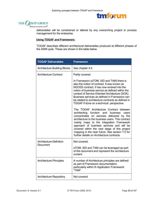 Exploring synergies between TOGAF and Frameworx 
deliverables will be constrained or altered by any overarching project or process 
management for the enterprise. 
Using TOGAF and Frameworx: 
TOGAF describes different architectural deliverables produced at different phases of 
the ADM cycle. These are shown in the table below. 
TOGAF Deliverables Frameworx 
Architecture Building Blocks See chapter 4.5. 
Architecture Contract Partly covered. 
In Frameworx (eTOM, SID and TAM) there is 
also the notion of contract. It was known as 
NGOSS contract, it has now evolved into the 
notion of business service as defined within the 
context of Service Oriented Architecture (SOA). 
Business services as defined in Frameworx can 
be related to architecture contracts as defined in 
TOGAF if done on a technical perspective. 
The TOGAF Architecture Contract between 
architecting function and business users 
concentrates on services delivered by the 
architecture to the business users. This contract 
mainly maps to the Integration Framework 
approach of business services and will be 
covered within the next stage of this project 
mapping in the near future. See section 7.5 for 
further details on Architecture contracts. 
Architecture Definition 
Document 
Not covered. 
eTOM, SID and TAM can be leveraged as part 
of this document and represent the architecture 
content 
Architecture Principles A number of Architecture principles are defined 
as part of Frameworx documentation, 
particularly within th Application Framework 
“TAM”. 
Architecture Repository Not covered 
Document #, Version 0.1 © TM Forum 2008 -2010 Page 83 of 127 
 