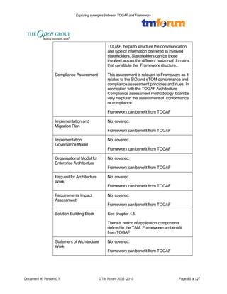Exploring synergies between TOGAF and Frameworx 
TOGAF, helps to structure the communication 
and type of information delivered to involved 
stakeholders. Stakeholders can be those 
involved across the different horizontal domains 
that constitute the Frameworx structure.. 
Compliance Assessment This assessment is relevant to Frameworx as it 
relates to the SID and eTOM conformance and 
compliance assessment principles and rlues. In 
connection with the TOGAF Architecture 
Compliance assessment methodology it can be 
very helpful in the assessment of conformance 
or compliance. 
Frameworx can benefit from TOGAF 
Implementation and 
Migration Plan 
Not covered. 
Frameworx can benefit from TOGAF 
Implementation 
Governance Model 
Not covered. 
Frameworx can benefit from TOGAF 
Organisational Model for 
Enterprise Architecture 
Not covered. 
Frameworx can benefit from TOGAF 
Request for Architecture 
Work 
Not covered. 
Frameworx can benefit from TOGAF 
Requirements Impact 
Assessment 
Not covered. 
Frameworx can benefit from TOGAF 
Solution Building Block See chapter 4.5. 
There is notion of application components 
defined in the TAM. Frameworx can benefit 
from TOGAF 
Statement of Architecture 
Work 
Not covered. 
Frameworx can benefit from TOGAF 
Document #, Version 0.1 © TM Forum 2008 -2010 Page 85 of 127 
 