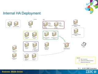 13 | © 2013 IBM Corporation 
Internal HA Deployment 
 
