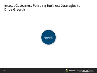 17 Preferred
Provider
Business
Solutions
Intacct Customers Pursuing Business Strategies to
Drive Growth
Growth
 