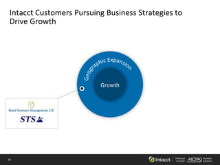 18 Preferred
Provider
Business
Solutions
Growth
Growth
Intacct Customers Pursuing Business Strategies to
Drive Growth
 