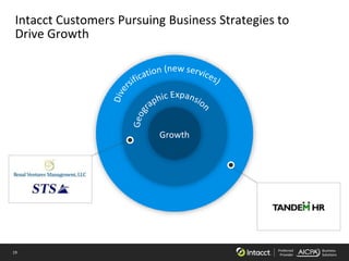 19 Preferred
Provider
Business
Solutions
Growth
Growth
Intacct Customers Pursuing Business Strategies to
Drive Growth
 