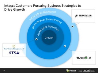20 Preferred
Provider
Business
Solutions
Growth
Growth
Intacct Customers Pursuing Business Strategies to
Drive Growth
 