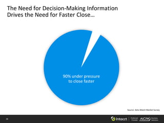 28 Preferred
Provider
Business
Solutions
The Need for Decision-Making Information
Drives the Need for Faster Close…
Source: Adra Match Market Survey
90% under pressure
to close faster
 