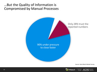 29 Preferred
Provider
Business
Solutions
…But the Quality of Information is
Compromised by Manual Processes
Source: Adra Match Market Survey
90% under pressure
to close faster
Only 28% trust the
reported numbers
 