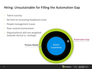 37 Preferred
Provider
Business
Solutions
Hiring: Unsustainable for Filling the Automation Gap
• Talent scarcity
• No limit to increasing headcount costs
• People management issues
• Poor control environment
• Organizational skill mix weighted
towards clerical vs. strategic
System
Capabilities
Process Needs
Automation Gap
 