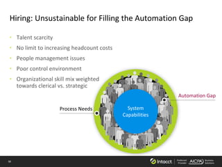 38 Preferred
Provider
Business
Solutions
Hiring: Unsustainable for Filling the Automation Gap
• Talent scarcity
• No limit to increasing headcount costs
• People management issues
• Poor control environment
• Organizational skill mix weighted
towards clerical vs. strategic
System
Capabilities
Process Needs
Automation Gap
 