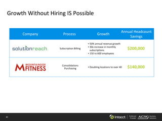 40 Preferred
Provider
Business
Solutions
Growth Without Hiring IS Possible
Company Process Growth
Annual Headcount
Savings
Subscription Billing
• 50% annual revenue growth
• 30x increase in monthly
subscriptions
• 150 to 600 employees
$200,000
Consolidations
Purchasing • Doubling locations to over 40 $140,000
Close
• Doubling distribution
• 21% annual revenue growth $100,000
 
