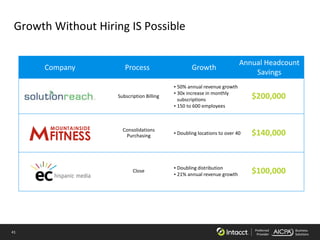41 Preferred
Provider
Business
Solutions
Growth Without Hiring IS Possible
Company Process Growth
Annual Headcount
Savings
Subscription Billing
• 50% annual revenue growth
• 30x increase in monthly
subscriptions
• 150 to 600 employees
$200,000
Consolidations
Purchasing • Doubling locations to over 40 $140,000
Close
• Doubling distribution
• 21% annual revenue growth $100,000
 