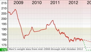 Marc’s weight data from mid-2008 through mid-October 2012   25

Friday, April 12, 13
 