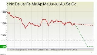 Marc’s weight data from mid-October 2011 through mid-October 2012
                                                                                           26

Friday, April 12, 13
 