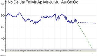 Marc’s fat weight data from mid-October 2011 through mid-October 2012
                                                                                               27

Friday, April 12, 13
 
