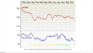 Marc’s weight and fat data from mid-October 2011 through mid-October 2012
                                                                                                   28

Friday, April 12, 13
 
