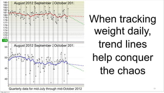 When tracking
                                                                           weight daily,
                                                                            trend lines
                                                                          help conquer
                                                                            the chaos
                   Quarterly data for mid-July through mid-October 2012                29

Friday, April 12, 13
 