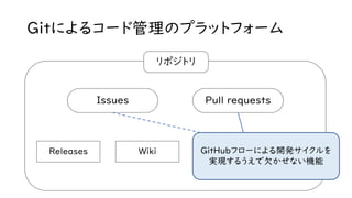 Gitによるコード管理のプラットフォーム
リポジトリ
Issues Pull requests
Releases Wiki GitHubフローによる開発サイクルを
実現するうえで欠かせない機能
 