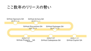 ここ数年のリリースの勢い
GitHub Actions GA
2019.11.11
GitHub Packages GA
2019.11.12
GitHub Sponsors GA
2019.11.4
GitHub Discussions GA
2021.8.17
GitHub Copilot GA
2022.11.9
GitHub Codespaces GA
2022.7.27
GitHub Projects GA
2022.7.27
Renewal
 