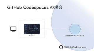 GitHub Codespaces の場合
エディタ
GitHub Codespaces
codespace インスタンス
 