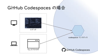 GitHub Codespaces の場合
エディタ
GitHub Codespaces
codespace インスタンス
ウェブブラウザ
 