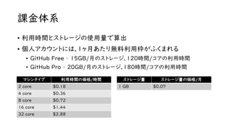 課金体系
• 利用時間とストレージの使用量で算出
• 個人アカウントには、1ヶ月あたり無料利用枠がふくまれる
• GitHub Free – 15GB/月のストレージ、120時間/コアの利用時間
• GitHub Pro – 20GB/月のストレージ、180時間/コアの利用時間
マシンタイプ 利用時間の価格/時間
2 core $0.18
4 core $0.36
8 core $0.72
16 core $1.44
３２ core $2.88
ストレージ量 ストレージ量の価格/月
1 GB $0.07
 