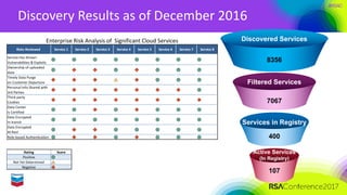 #RSAC
Discovery	Results	as	of	December	2016
8356
Discovered Services
7067
Filtered Services
400
Services in Registry
107
Active Services
(In Registry)
Risks	Reviewed	 Service	1 Service	2 Service	3 Service	4 Service	5 Service	6 Service	7 Service	8
Service	Has	Known	
Vulnerabilities	&	Exploits	
3 3 3 3 3 3 3 3
Ownership	of	uploaded	
data
3 0 0 3 0 3 3 3
Timely	Data	Purge	
on	Customer	Departure
0 0 0 2 0 3 3 3
Personal	Info	Shared	with	
3rd	Parties
0 0 0 0 0 0 0 3
Third-party	
Cookies
0 0 0 0 0 0 0 0
Data	Center	
Is	Certified
3 3 0 3 0 3 3 3
Data	Encrypted	
In	transit
3 3 3 3 3 3 3 3
Data	Encrypted	
At	Rest
3 0 0 3 3 3 3 3
Role-based	Authentication	 3 0 0 3 0 3 3 3
Rating Score
Positive 3
Not	Yet	Determined 2
Negative 0
Enterprise	Risk	Analysis	of		Significant	Cloud	Services
 