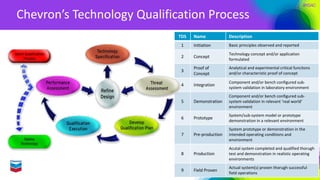 #RSAC
TDS Name Description
1 Initiation Basic	principles observed	and	reported
2 Concept
Technology	concept	and/or	application	
formulated
3
Proof of	
Concept
Analytical and	experimental	critical	funcitons
and/or	characteristic	proof	of	concept
4 Integration
Component and/or	bench	configured	sub-
system	validation	in	laboratory	environment
5 Demonstration
Component	and/or bench	configured	sub-
system	validation	in	relevant	‘real	world’	
environment
6 Prototype
System/sub-system	model	or	prototype
demonstration	in	a	relevant	environment
7 Pre-production
System	prototype or	demonstration	in	the	
intended	operating	conditions	and	
environment
8 Production
Acutal system	completed	and	qualified	thorugh
test	and	demonstration	in	realistic operating	
environments
9 Field	Proven
Actual	system(s)	proven	thorugh successful	
field	operations
Chevron’s	Technology	Qualification	Process
 