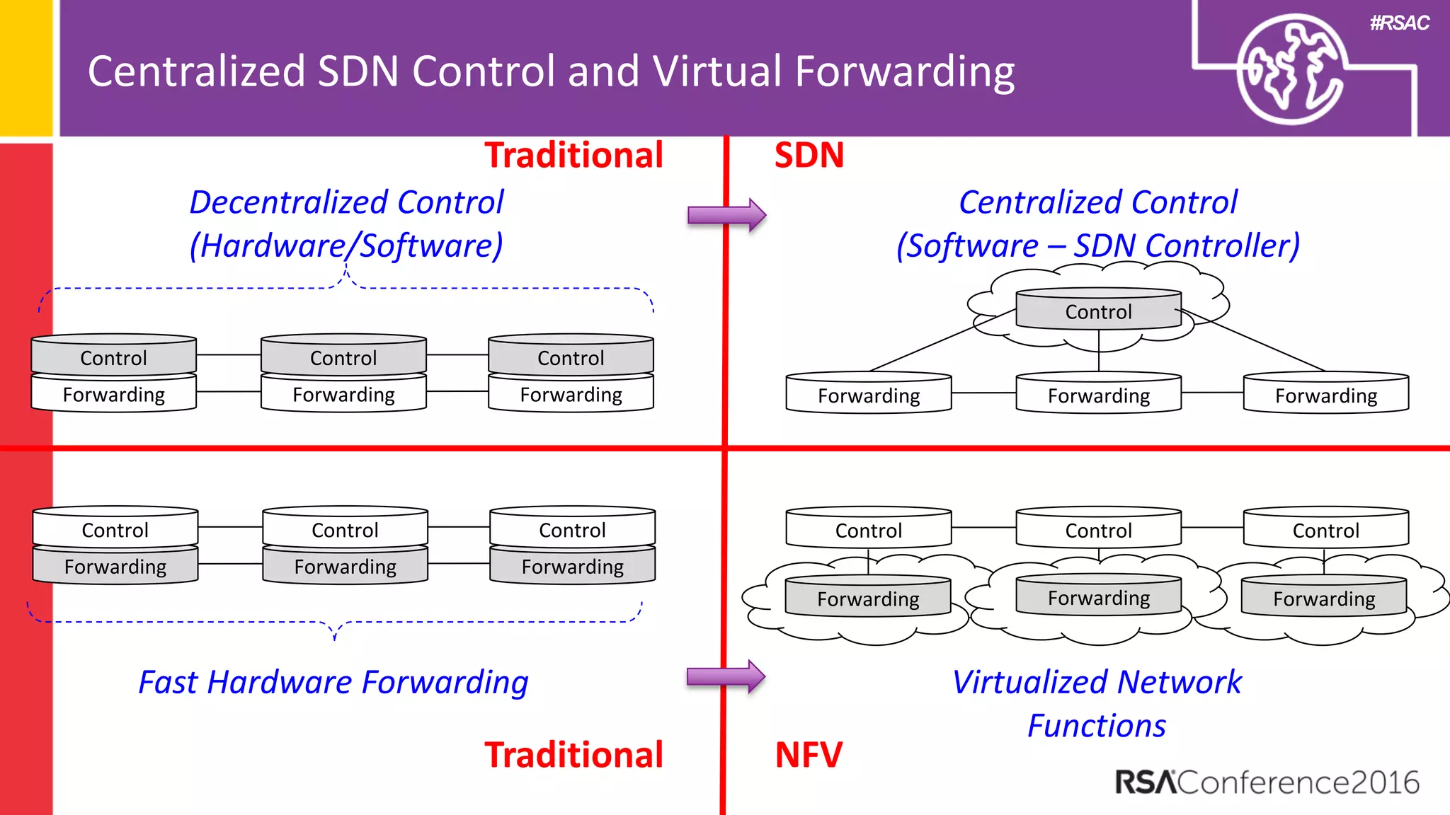 #RSAC
Forwarding
Control
Forwarding
Control
Forwarding
Control
Forwarding Forwarding
Control
Forwarding
Decentralized Control
(Hardware/Software)
Centralized Control
(Software – SDN Controller)
Traditional SDN
Centralized SDN Control and Virtual Forwarding
Forwarding
Control
Forwarding
Control
Forwarding
Control
Fast Hardware Forwarding
Traditional
Control Control Control
Forwarding
Virtualized Network
Functions
Forwarding Forwarding
NFV
 