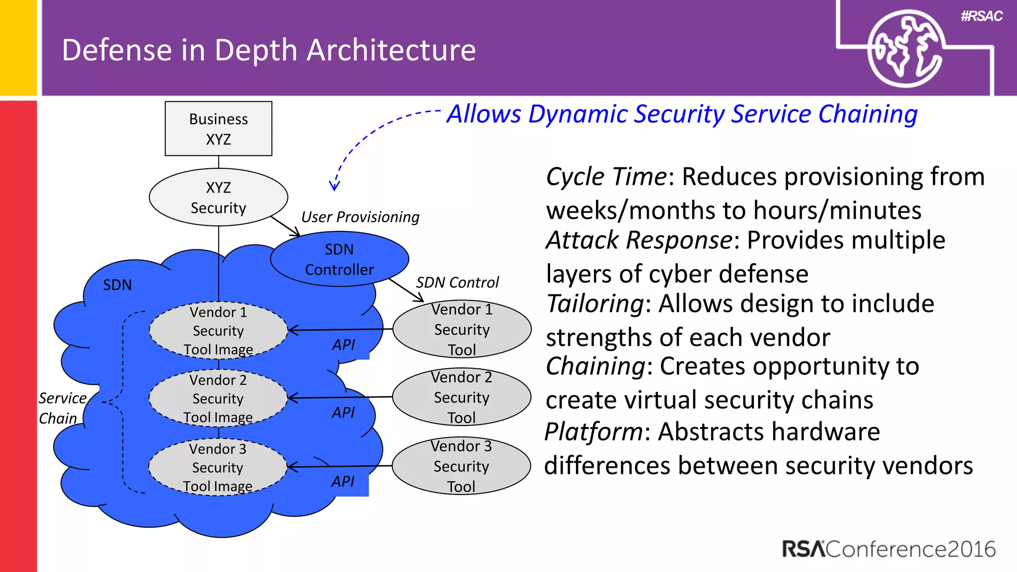 #RSAC
Defense in Depth Architecture
Business
XYZ
SDN
Controller
User Provisioning
SDN Control
API
Vendor 1
Security
Tool
SDN
API
API
Vendor 3
Security
Tool
Vendor 1
Security
Tool Image
Vendor 2
Security
Tool Image
Vendor 3
Security
Tool Image
XYZ
Security
Vendor 2
Security
Tool
Service
Chain
Cycle Time: Reduces provisioning from
weeks/months to hours/minutes
Attack Response: Provides multiple
layers of cyber defense
Tailoring: Allows design to include
strengths of each vendor
Chaining: Creates opportunity to
create virtual security chains
Platform: Abstracts hardware
differences between security vendors
Allows Dynamic Security Service Chaining
 