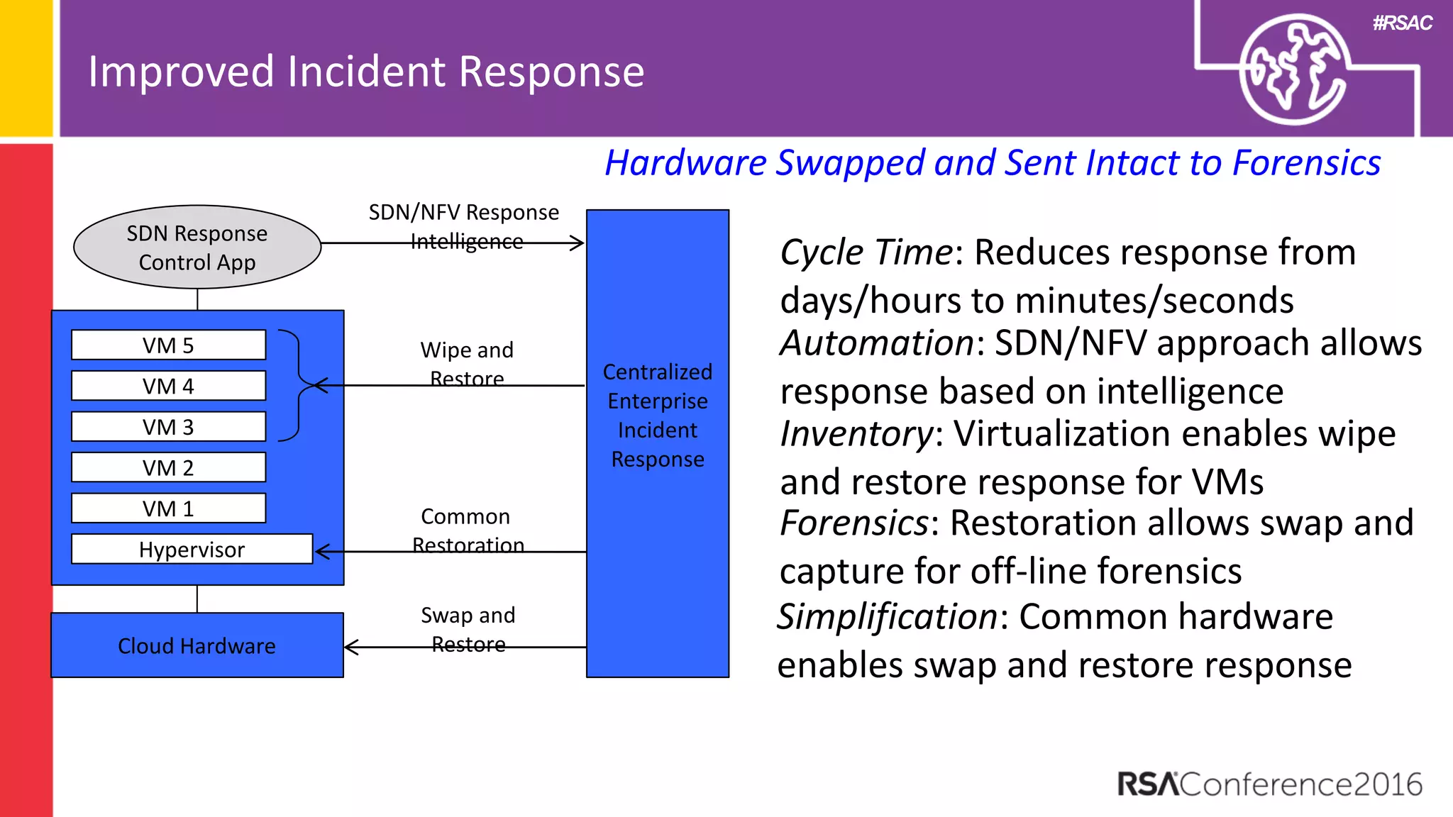 #RSAC
Improved Incident Response
Hypervisor
VM 1
VM 2
VM 3
VM 4
VM 5
Cloud Hardware
Centralized
Enterprise
Incident
Response
SDN Response
Control App
SDN/NFV Response
Intelligence
Wipe and
Restore
Swap and
Restore
Common
Restoration
Cycle Time: Reduces response from
days/hours to minutes/seconds
Automation: SDN/NFV approach allows
response based on intelligence
Inventory: Virtualization enables wipe
and restore response for VMs
Forensics: Restoration allows swap and
capture for off-line forensics
Simplification: Common hardware
enables swap and restore response
Hardware Swapped and Sent Intact to Forensics
 