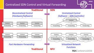 #RSAC
Forwarding
Control
Forwarding
Control
Forwarding
Control
Forwarding Forwarding
Control
Forwarding
Decentralized Control
(Hardware/Software)
Centralized Control
(Software – SDN Controller)
Traditional SDN
Centralized SDN Control and Virtual Forwarding
Forwarding
Control
Forwarding
Control
Forwarding
Control
Fast Hardware Forwarding
Traditional
Control Control Control
Forwarding
Virtualized Network
Functions
Forwarding Forwarding
NFV
 