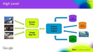 #RSAC
High Level
Access
Proxy
Single
Sign On
Access
Control
Engine
User
Inventory
Device
Inventory
Trust
Repository
 