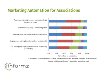 Benefits of Marketing Automation
Marketing
Automation
Nurture
Relationships
Align Teams
Integrated
Systems
Increased
Effic...