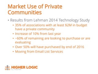 Association Views on Private
Communities
• Results from Lehman 2014 Technology Study
• Over 60% say leadership in their As...