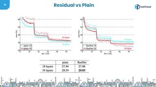 38
Residual vs Plain
 