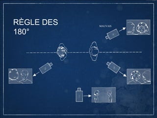 Séquençage
RÈGLE	
  DES	
  4	
  X	
  15	
  
4 PLANS
(Large, moyen, gros plan, trés gros plan)
15 secondes par PLANS
 