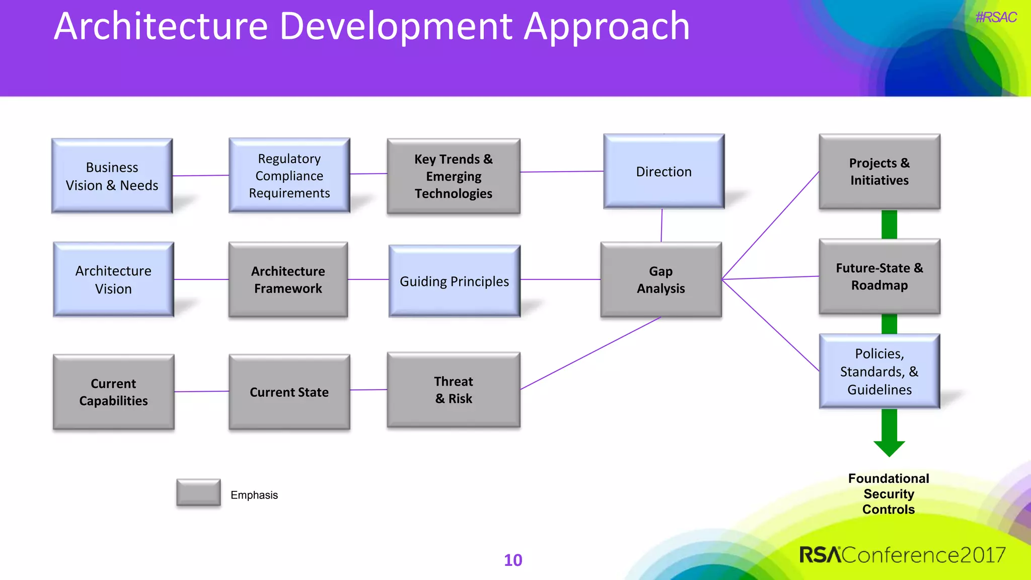 #RSAC
Architecture Development Approach
10
Current
Capabilities
Current State
Direction
Gap
Analysis
Projects &
Initiatives
Business
Vision & Needs
Key Trends &
Emerging
Technologies
Regulatory
Compliance
Requirements
Guiding Principles
Architecture
Framework
Architecture
Vision
Future-State &
Roadmap
Policies,
Standards, &
Guidelines
Threat
& Risk
Emphasis
Foundational
Security
Controls
 