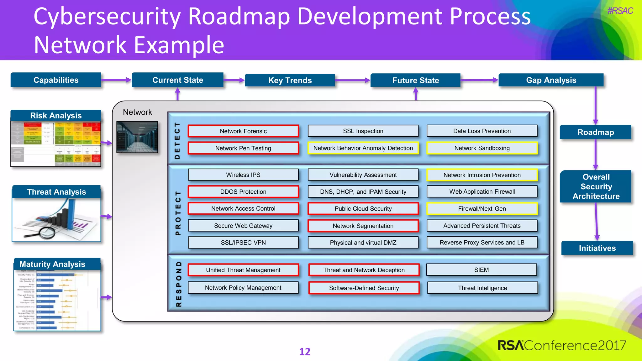 #RSAC
Cybersecurity Roadmap Development Process
Network Example
12
Current StateCapabilities Gap Analysis
Roadmap
Risk Analysis
Threat Analysis
Maturity Analysis
Future StateKey Trends
Overall
Security
Architecture
Initiatives
Network
SSL/IPSEC VPN
Network Intrusion Prevention
DNS, DHCP, and IPAM Security
Firewall/Next Gen
Secure Web Gateway
Network Access Control
Web Application Firewall
SIEM
DDOS Protection
Advanced Persistent Threats
Data Loss Prevention
Network Behavior Anomaly Detection
Network Policy Management
Network Sandboxing
Wireless IPS
Network Segmentation
SSL Inspection
Threat and Network Deception
Threat Intelligence
Network Forensic
Network Pen Testing
Reverse Proxy Services and LBPhysical and virtual DMZ
Public Cloud Security
Vulnerability Assessment
Unified Threat Management
Software-Defined Security
DETECTPROTECTRESPOND
 