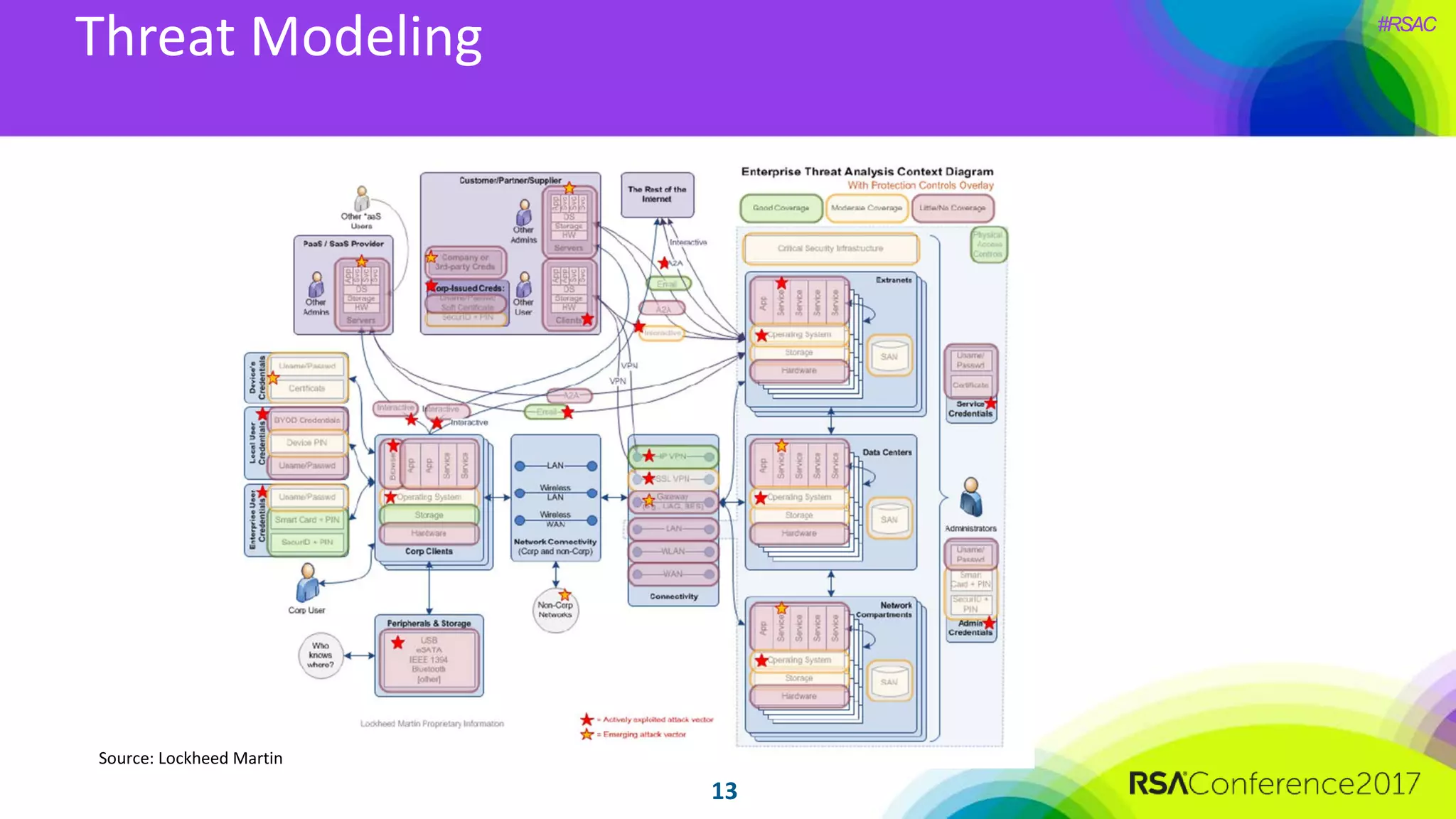 #RSAC
13
Threat Modeling
Source: Lockheed Martin
 