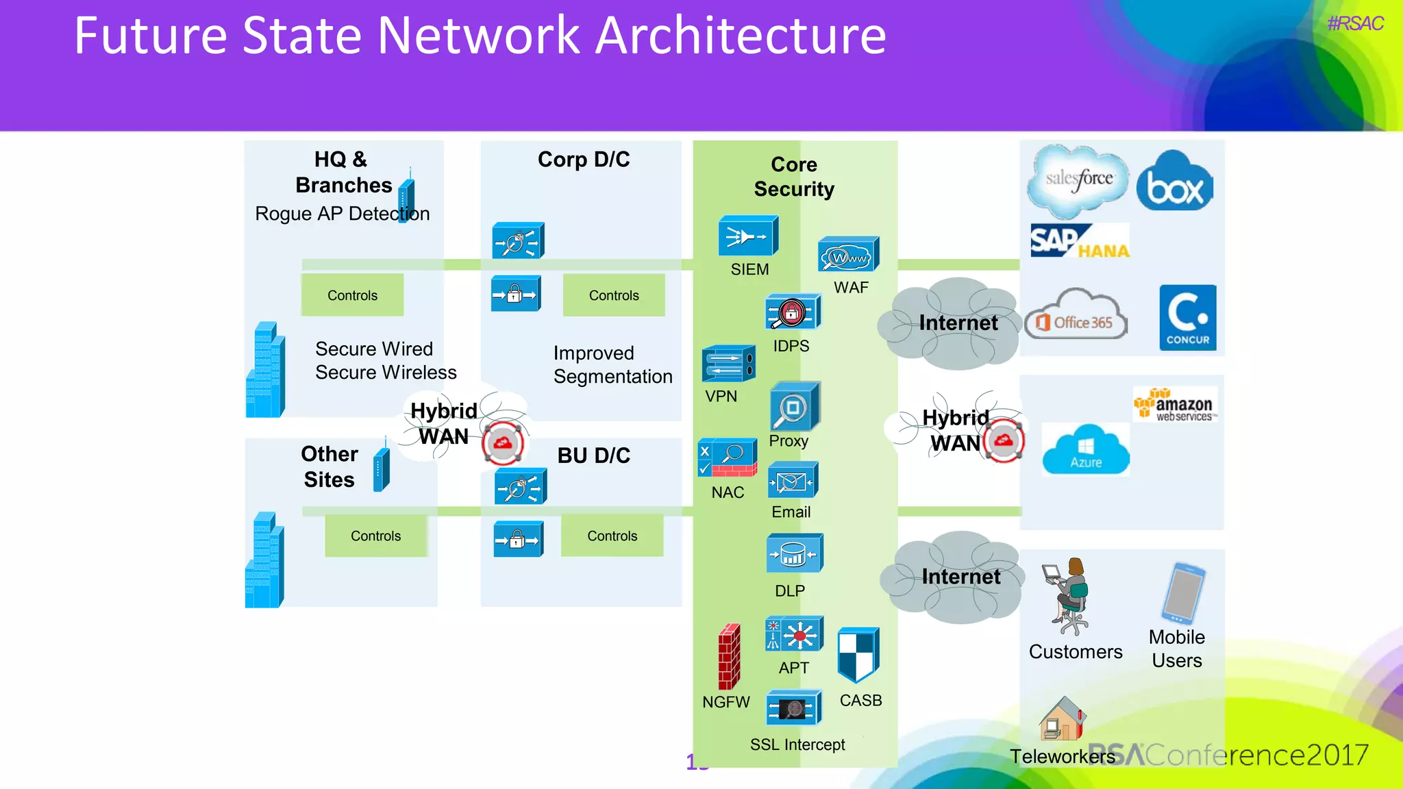 #RSAC
Future State Network Architecture
15
HQ &
Branches
Corp D/C
Hybrid
WAN
BU D/COther
Sites
WAF
Email
DLP
IDPS
Core
Security
Proxy
VPN
Customers
Teleworkers
Mobile
Users
NAC
APT
NGFW CASB
Hybrid
WAN
Internet
Internet
Improved
Segmentation
Secure Wired
Secure Wireless
Rogue AP Detection
Controls
SSL Intercept
SIEM
Controls
ControlsControls
 