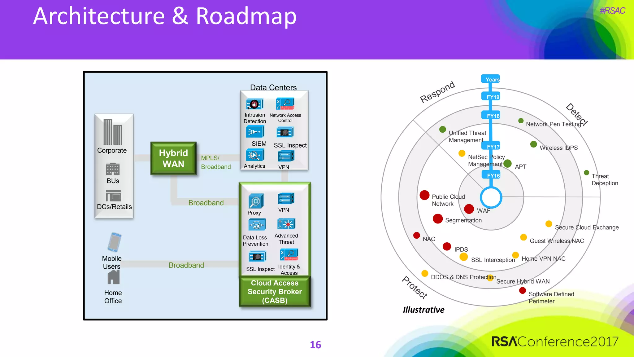 #RSAC
Architecture & Roadmap
16
Years
FY16
FY17
FY18
FY19
WAF
IPDS
Wireless IDPS
Public Cloud
Network
Secure Cloud Exchange
Guest Wireless NAC
Home VPN NAC
Segmentation
APT
NetSec Policy
Management
SSL Interception
Secure Hybrid WAN
NAC
Network Pen Testing
Unified Threat
Management
Threat
Deception
DDOS & DNS Protection
Software Defined
Perimeter
Mobile
Users
Home
Office
Corporate
BUs
DCs/Retails
Data Centers
Proxy
Intrusion
Detection
Network Access
Control
Data Loss
Prevention
VPN
SSL Inspect
Advanced
Threat
Analytics
SIEM
SSL Inspect
MPLS/
Broadband
Hybrid
WAN
Broadband
VPN
Identity &
Access
Cloud Access
Security Broker
(CASB)
Broadband
Illustrative
 