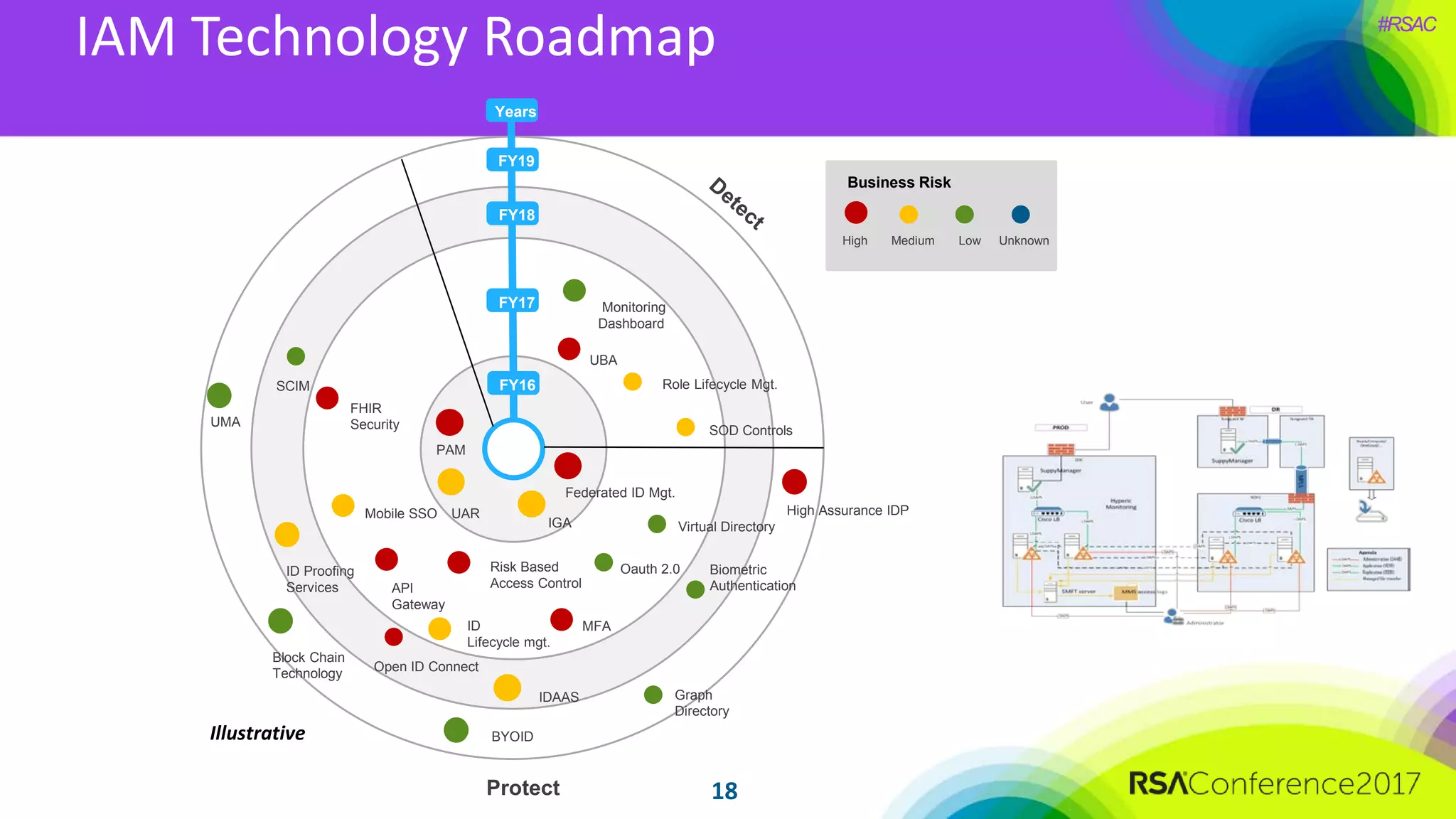 #RSAC
18
IAM Technology Roadmap
Years
FY16
FY17
FY18
FY19
Oauth 2.0Risk Based
Access Control
IDAAS
ID Proofing
Services
Open ID Connect
Protect
Business Risk
High Medium Low Unknown
UAR
UBA
Federated ID Mgt.
MFA
PAM
Biometric
Authentication
High Assurance IDP
SCIM
Mobile SSO
SOD Controls
API
Gateway
IGA
FHIR
Security
Monitoring
Dashboard
Role Lifecycle Mgt.
Virtual Directory
BYOID
UMA
ID
Lifecycle mgt.
Graph
Directory
Block Chain
Technology
Illustrative
 