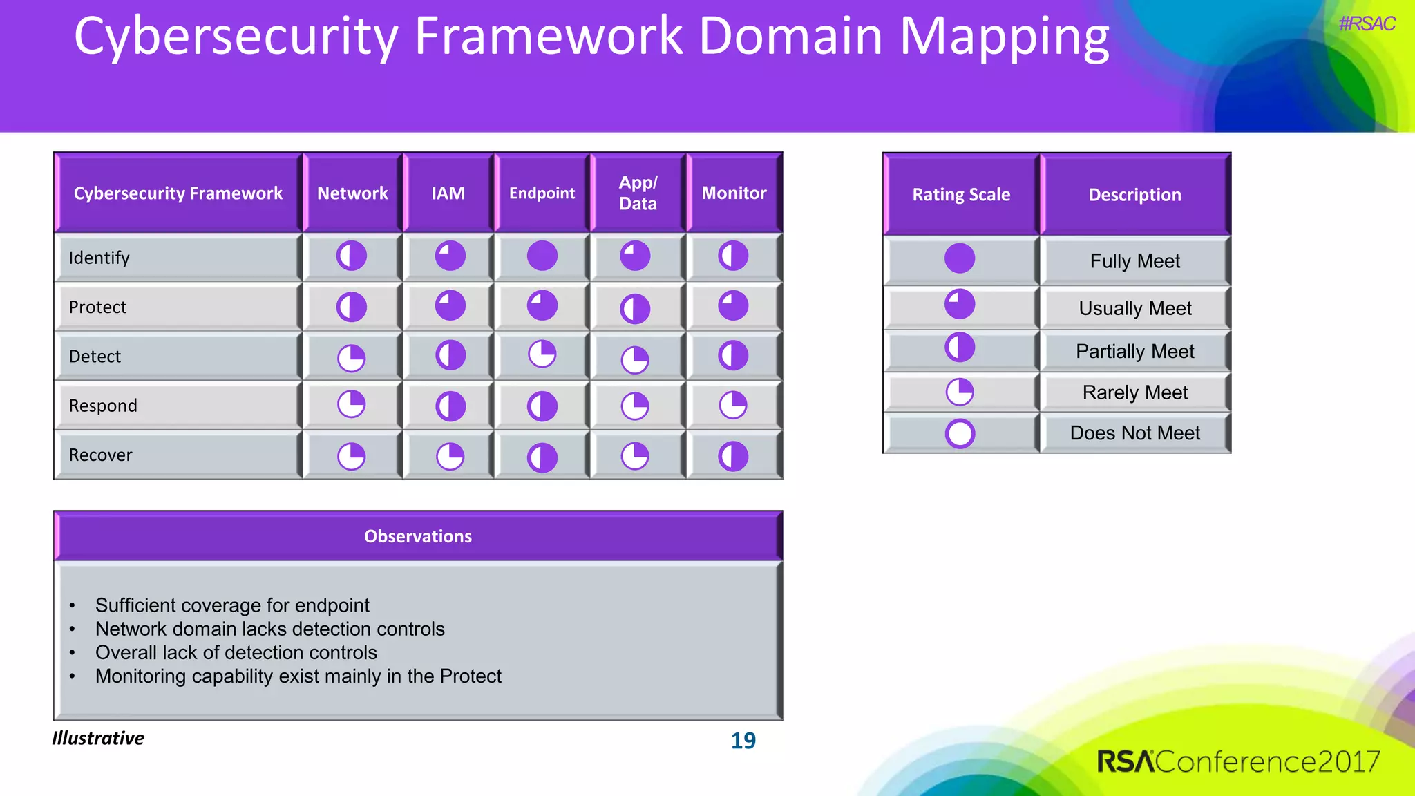 #RSAC
19
Cybersecurity Framework Domain Mapping
Cybersecurity Framework Network IAM Endpoint
App/
Data
Monitor
Identify
Protect
Detect
Respond
Recover
Observations
• Sufficient coverage for endpoint
• Network domain lacks detection controls
• Overall lack of detection controls
• Monitoring capability exist mainly in the Protect
Rating Scale Description
Fully Meet
Usually Meet
Partially Meet
Rarely Meet
Does Not Meet
Illustrative
 