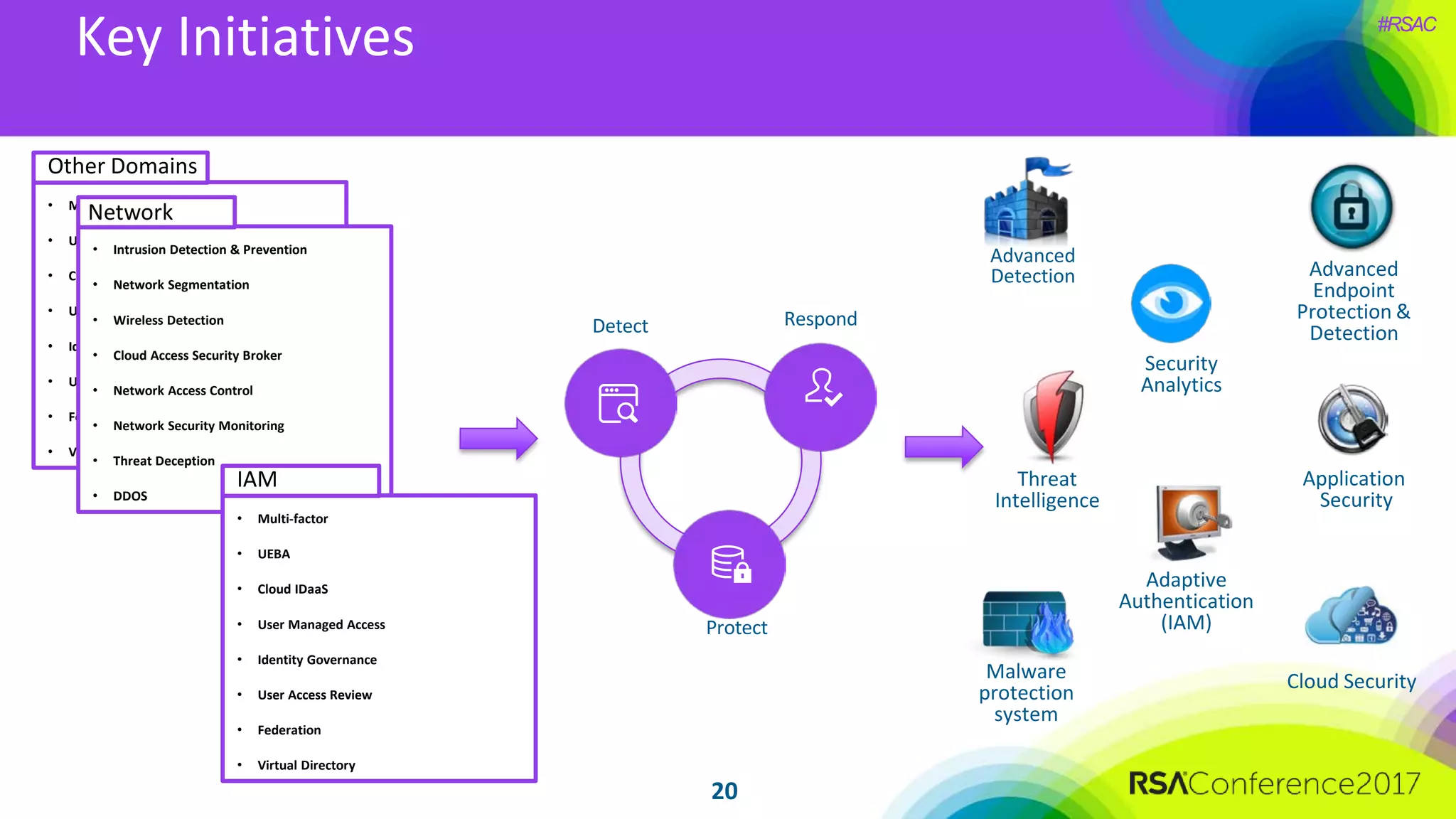 #RSAC
• Multi-factor
• UEBA
• Cloud IDaaS
• User Managed Access
• Identity Governance
• User Access Review
• Federation
• Virtual Directory
Other Domains
20
Key Initiatives
• Intrusion Detection & Prevention
• Network Segmentation
• Wireless Detection
• Cloud Access Security Broker
• Network Access Control
• Network Security Monitoring
• Threat Deception
• DDOS
• Multi-factor
• UEBA
• Cloud IDaaS
• User Managed Access
• Identity Governance
• User Access Review
• Federation
• Virtual Directory
Security
Analytics
Adaptive
Authentication
(IAM)
Advanced
Detection
Malware
protection
system
Threat
Intelligence
Advanced
Endpoint
Protection &
Detection
Cloud Security
Application
Security
IAM
Network
Respond
Protect
Detect
 