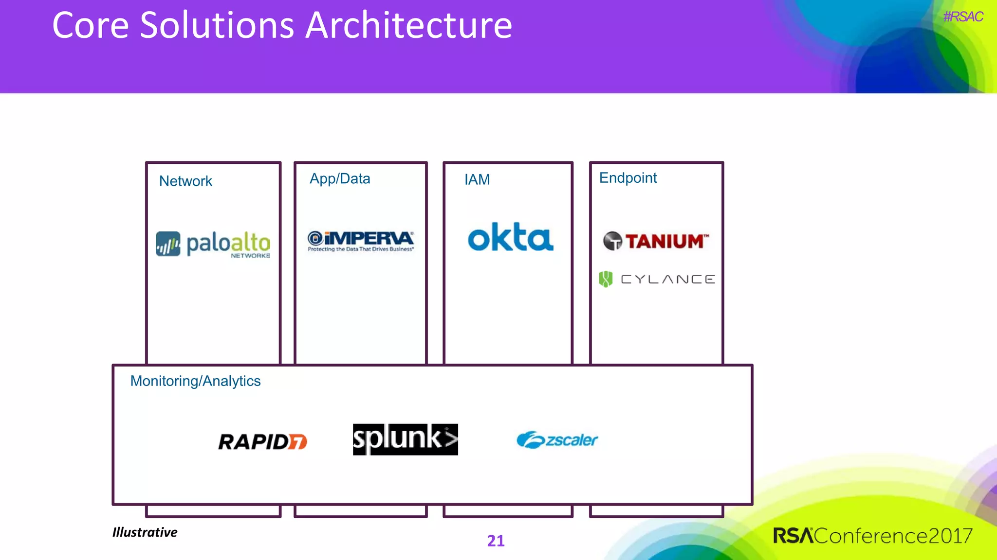 #RSAC
Core Solutions Architecture
21
Network App/Data IAM Endpoint
Monitoring/Analytics
Illustrative
 