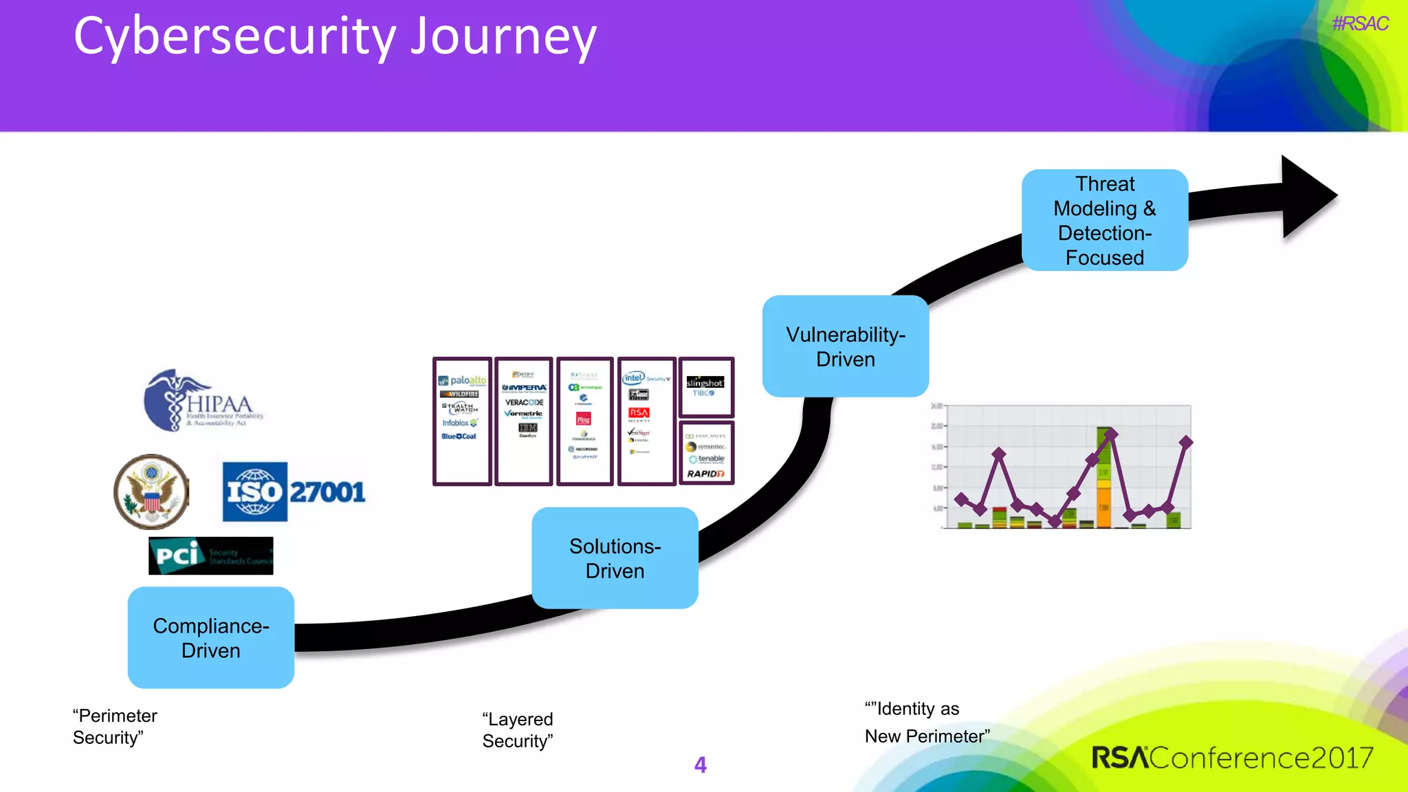 #RSAC
Cybersecurity Journey
4
Compliance-
Driven
Solutions-
Driven
Vulnerability-
Driven
Threat
Modeling &
Detection-
Focused
“Perimeter
Security”
“Layered
Security”
“”Identity as
New Perimeter”
 