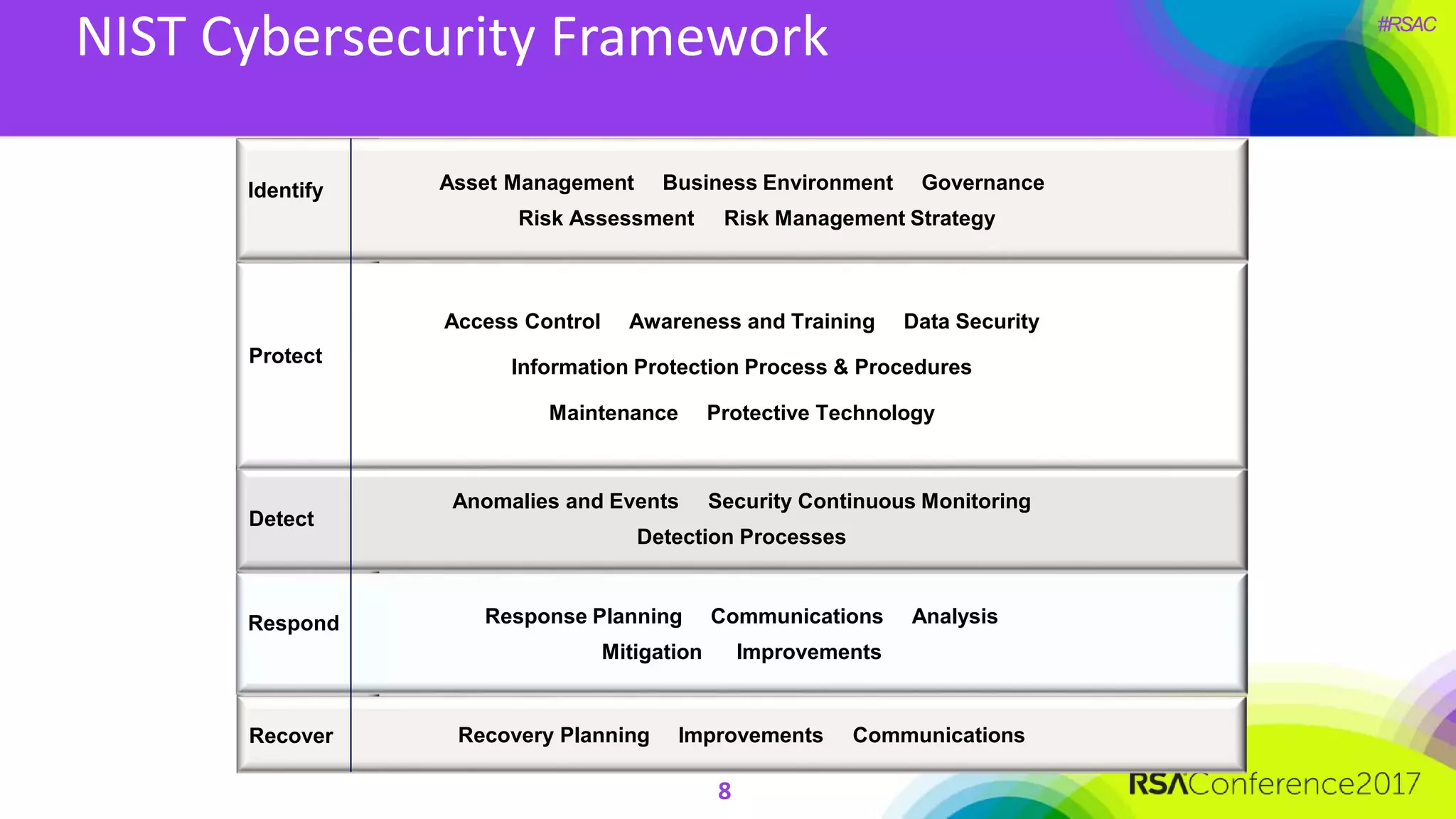 #RSAC
NIST Cybersecurity Framework
8
Recovery Planning Improvements Communications
Asset Management Business Environment Governance
Risk Assessment Risk Management Strategy
Anomalies and Events Security Continuous Monitoring
Detection Processes
Access Control Awareness and Training Data Security
Information Protection Process & Procedures
Maintenance Protective Technology
Protect
Identify
Recover
Response Planning Communications Analysis
Mitigation Improvements
Detect
Respond
 
