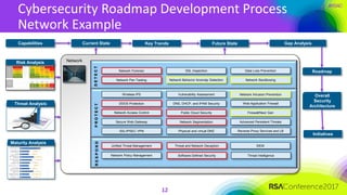 #RSAC
Cybersecurity Roadmap Development Process
Network Example
12
Current StateCapabilities Gap Analysis
Roadmap
Risk Analysis
Threat Analysis
Maturity Analysis
Future StateKey Trends
Overall
Security
Architecture
Initiatives
Network
SSL/IPSEC VPN
Network Intrusion Prevention
DNS, DHCP, and IPAM Security
Firewall/Next Gen
Secure Web Gateway
Network Access Control
Web Application Firewall
SIEM
DDOS Protection
Advanced Persistent Threats
Data Loss Prevention
Network Behavior Anomaly Detection
Network Policy Management
Network Sandboxing
Wireless IPS
Network Segmentation
SSL Inspection
Threat and Network Deception
Threat Intelligence
Network Forensic
Network Pen Testing
Reverse Proxy Services and LBPhysical and virtual DMZ
Public Cloud Security
Vulnerability Assessment
Unified Threat Management
Software-Defined Security
DETECTPROTECTRESPOND
 
