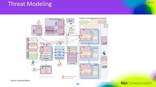 #RSAC
13
Threat Modeling
Source: Lockheed Martin
 